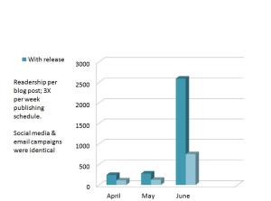 Blog Traffic Comparison With and Without PR Support