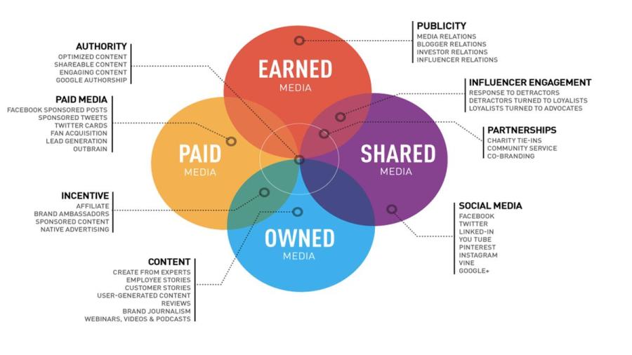 PESO Marketing Model